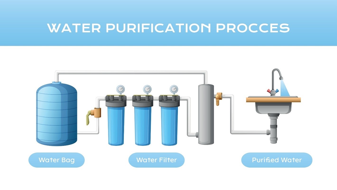 domestic reverse osmosis water purification process | how domestic RO systems work