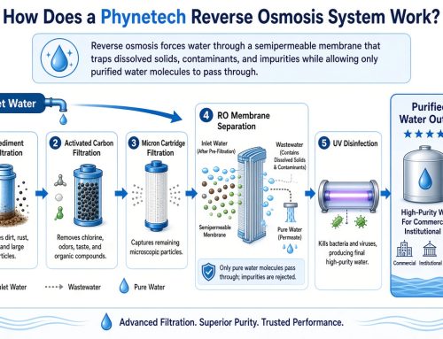 How Does a Phynetech Reverse Osmosis System Work?